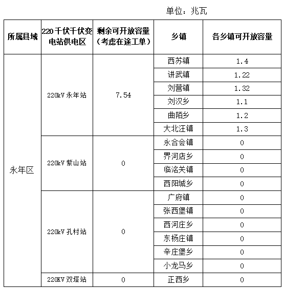 河北邯鄲永年區：二季度分布式可開(kāi)放容量?jì)H剩7.54MW
