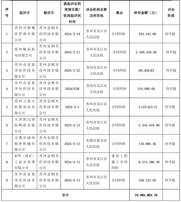 金剛光伏新增訴訟、仲裁案件9起 涉及金額超凈資產(chǎn)80.78%