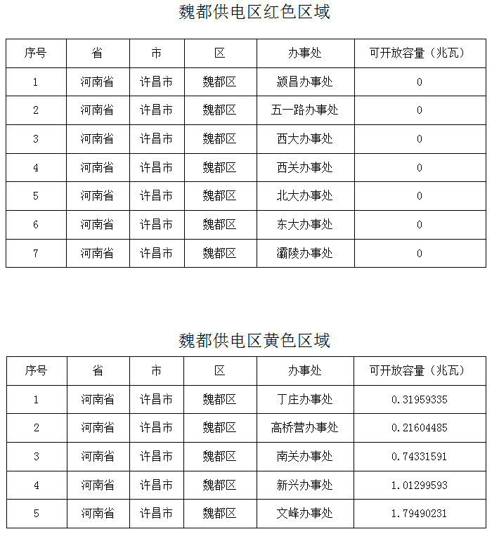 剩余約4.09MW！河南許昌魏都區2024年一季度分布式光伏承載力評估結果公布