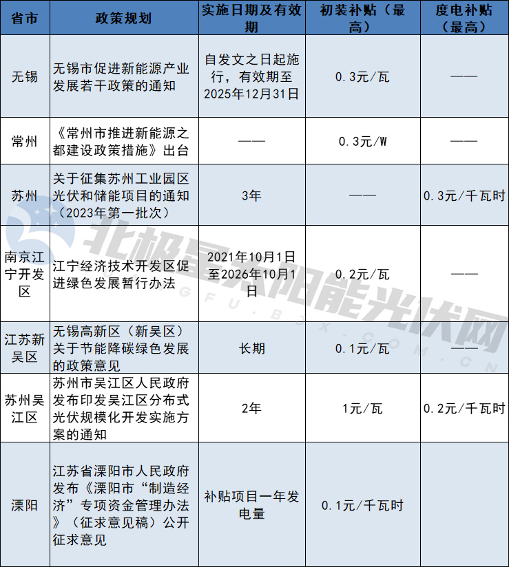 一個(gè)月備案4.5GW，江蘇分布式光伏井噴！