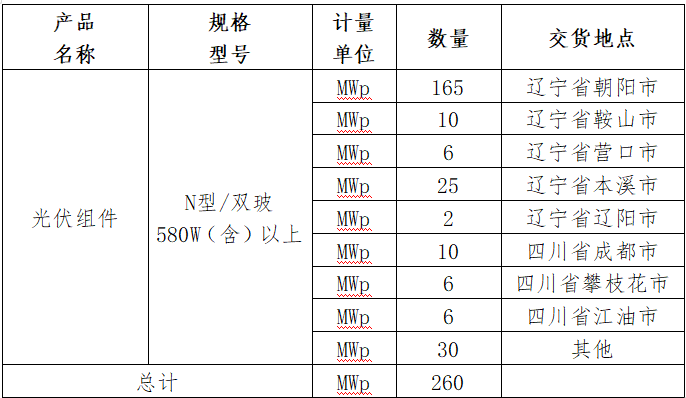 最低價(jià)0.86元/W！正泰、晶科、一道入圍鞍峽清潔能源260MW N型組件采購訂單
