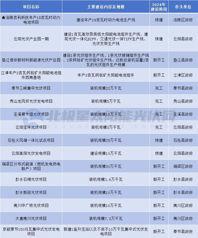 包括20個(gè)光伏項目！重慶市重點(diǎn)項目清單出爐