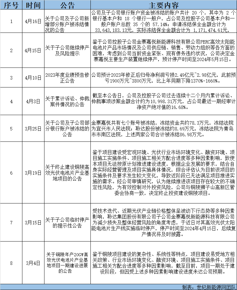 昔日光伏“明星”，如今頻頻“踩雷”，或創(chuàng  )歷史最大虧損！