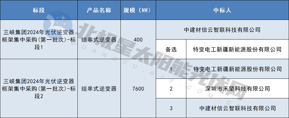 特變、禾望等企業(yè)中標三峽8GW組串式逆變器集采訂單