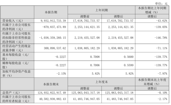 N型210產(chǎn)品出貨占比88%！TCL中環(huán)2024年一季報出爐