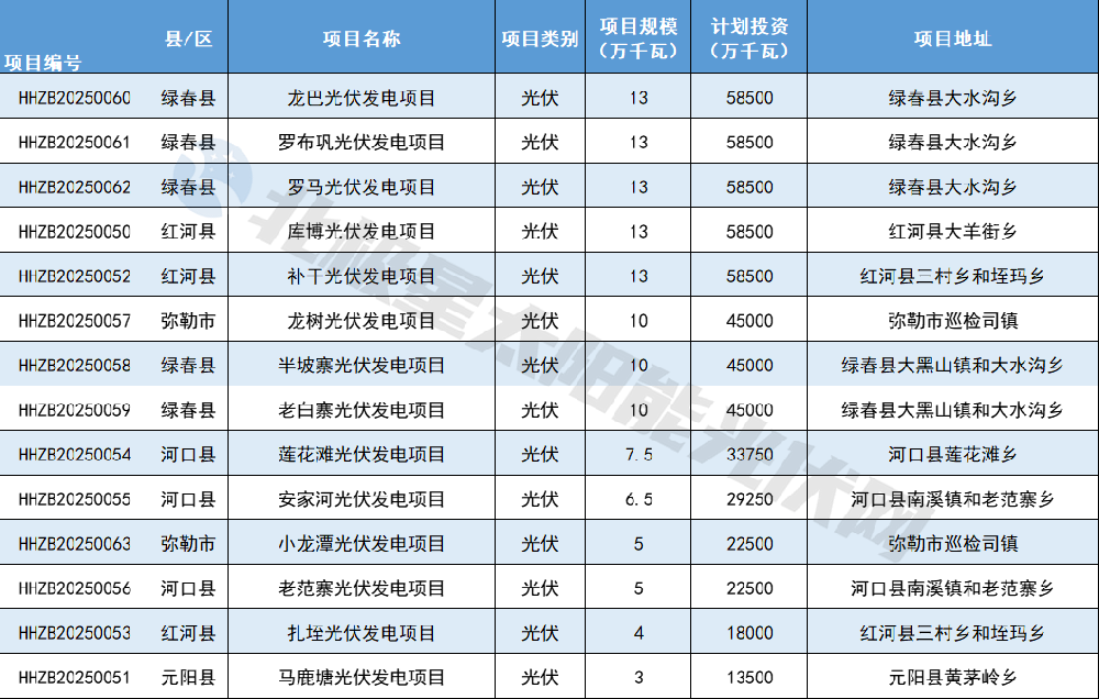 1.26GW！紅河州14個(gè)項目列入云南2024年第二批、第三批新能源項目業(yè)主優(yōu)選