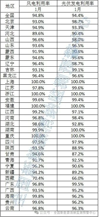 光伏94.4%！2025年1月全國新能源并網(wǎng)消納情況