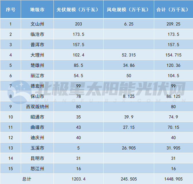 14.5GW！云南下發(fā)2025年第一批風(fēng)、光項目指標
