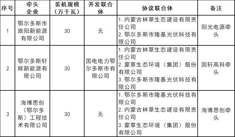 內蒙古鄂爾多斯5.4GW風(fēng)、光治沙優(yōu)選結果公布