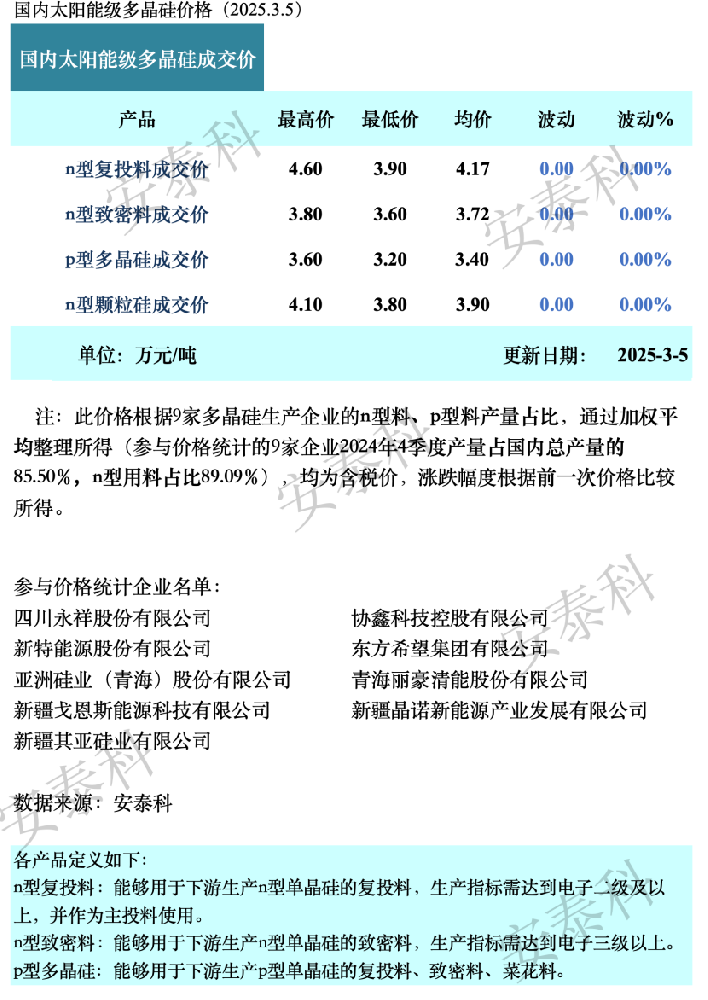 硅料價(jià)格平穩 期待政策落地和搶裝潮（2025年3月5日）