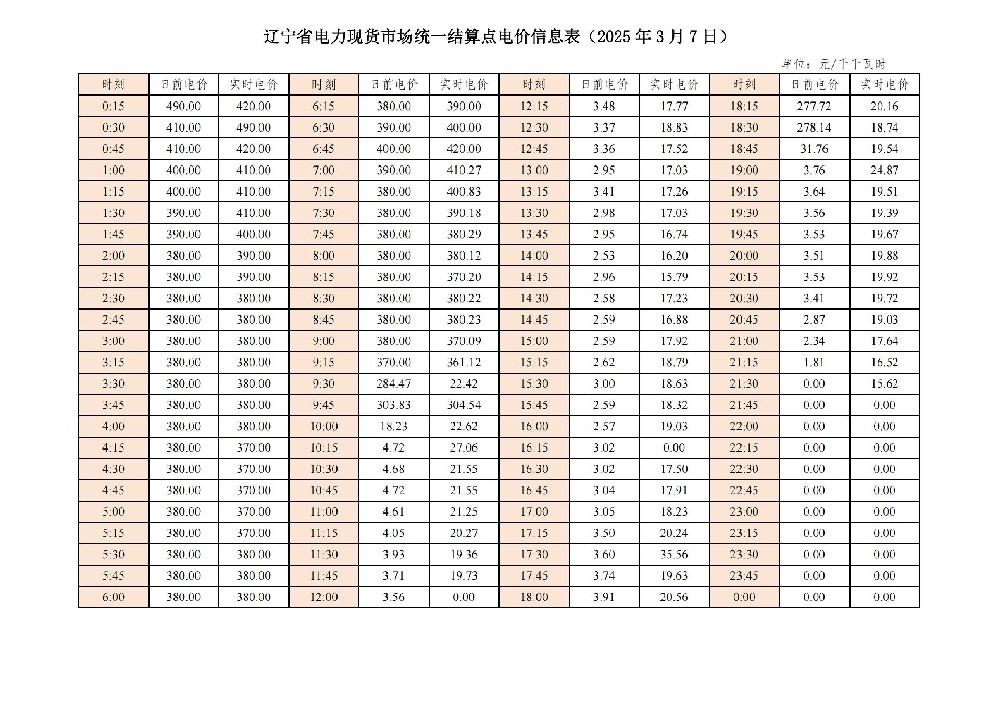 遼寧省電力現貨市場(chǎng)統一結算點(diǎn)電價(jià)信息表更新！