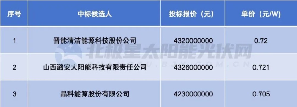 晉北采煤沉陷區新能源基地6GW組件集采：晉能、潞安、晶科入圍