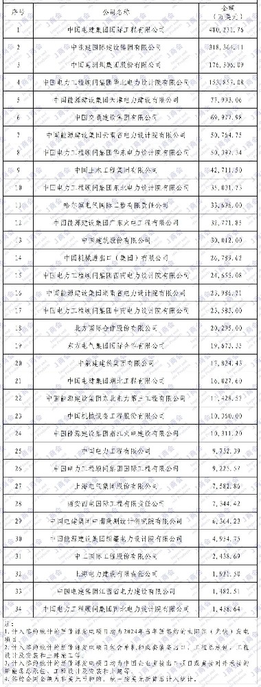 2024年中國企業(yè)境外太陽(yáng)能（光伏）項目、新能源項目簽約額排名
