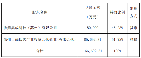 進(jìn)場(chǎng)抄底？協(xié)鑫要做BC電池了