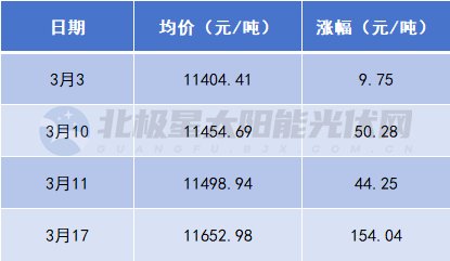 驚！這個(gè)光伏材料半月瘋漲248元/噸