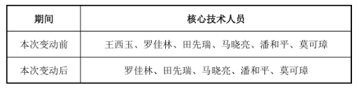 大全能源核心技術(shù)人員離職