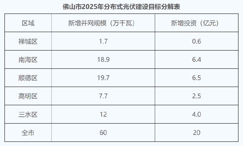 廣東分布式光伏征求意見(jiàn)：不強制自用比例 全額上網(wǎng)農光、道路等按集中式管理