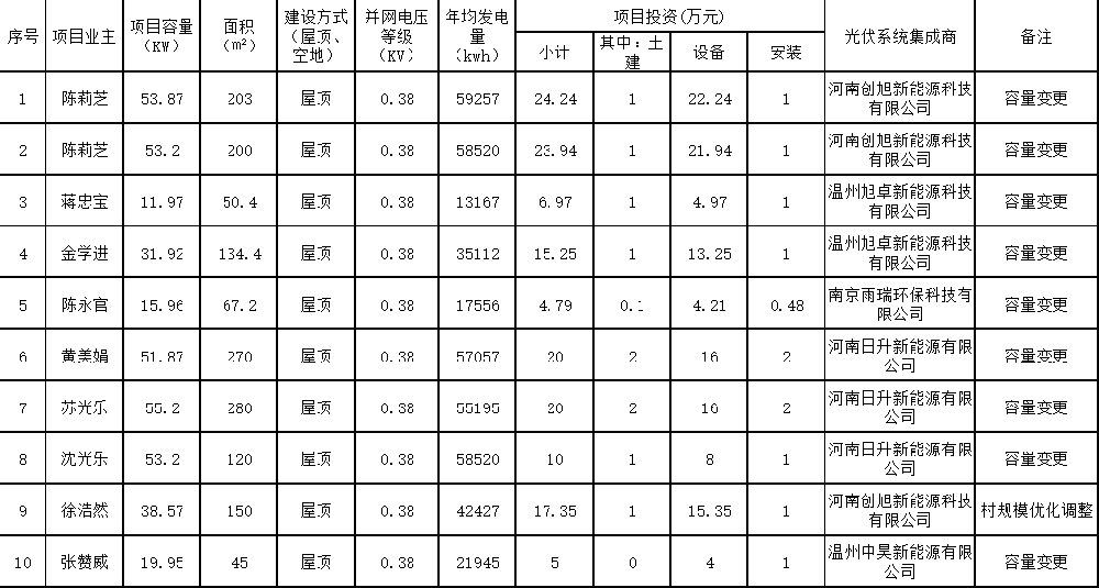 936.65kW！浙江樂(lè )清市2025第三批戶(hù)用屋頂光伏項目備案信息公布