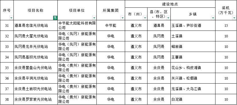 貴州4.13GW風(fēng)、光項目業(yè)主公布：華電、浙江運達、國電投……