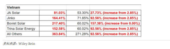 最高超364%！美國擬上調中企越南工廠(chǎng)光伏進(jìn)口關(guān)稅
