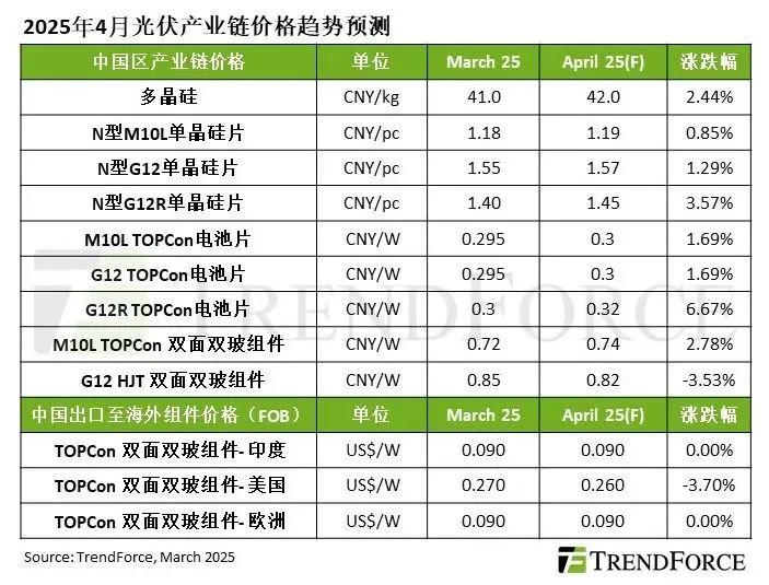 受中國搶裝潮帶動(dòng)，2025年Q2光伏產(chǎn)業(yè)鏈價(jià)格預估將集體上漲